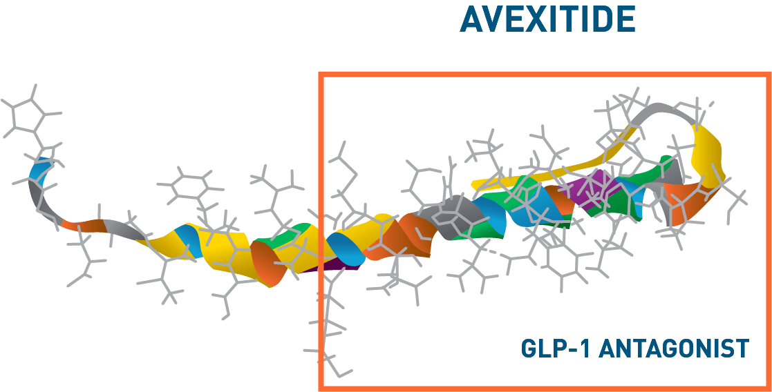 Avexitide: A 31 amino acid fragment of Exenatide*